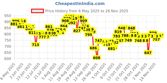 amazon.in MamyPoko Pants Extra Absorb Baby Diapers, Medium (M), 74 Count, 7-12kg mamypoko Price History Graph from 6 May 2025 to 25 Nov 2025