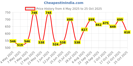 amazon.in MamyPoko Pants Extra Absorb Baby Diapers Newborn/X-Small (NB/XS),54 Count, Upto 5kg, 1 Count Price History Graph from 4 May 2025 to 25 Oct 2025