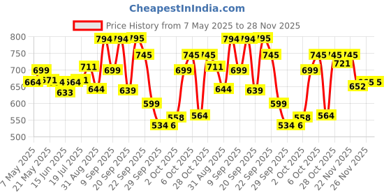 amazon.in MamyPoko Pants Extra Absorb Baby Diapers Newborn/X-Small (NB/XS),74 Count, Upto 5kg, 1 Count mamypoko Price History Graph from 7 May 2025 to 26 Nov 2025
