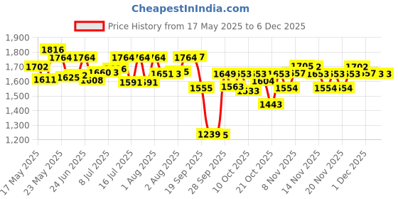 amazon.in MamyPoko Pants Extra Absorb Baby Diapers, Small (S), 174 Count, 4-8 kg Price History Graph from 17 May 2025 to 5 Dec 2025
