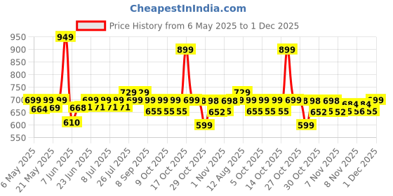 amazon.in MamyPoko Pants Extra Absorb Baby Diapers, Small (S), 66 Count, 4-8kg Price History Graph from 6 May 2025 to 1 Dec 2025