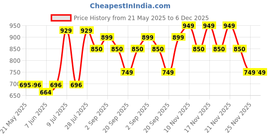 amazon.in MamyPoko Pants Extra Absorb Baby Diapers, Small (S), 66 pcs, 4-8kg, 1 Count Price History Graph from 21 May 2025 to 5 Dec 2025