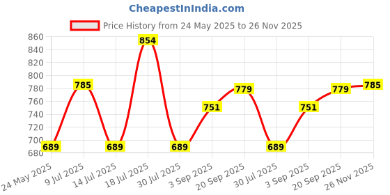 amazon.in MamyPoko Pants Extra Absorb Baby Diapers, Small (S), 68 Count, 4-8 kg mamypoko Price History Graph from 24 May 2025 to 26 Nov 2025