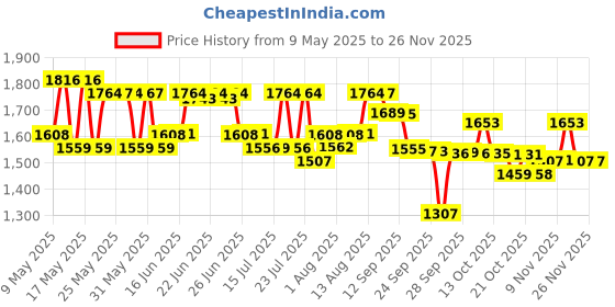 amazon.in MamyPoko Pants Extra Absorb Baby Diapers, X-Large (XL), 104 Count, 12-17 kg mamypoko Price History Graph from 9 May 2025 to 24 Nov 2025