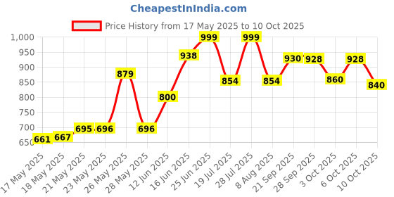 amazon.in MamyPoko Pants Extra Absorb Baby Diapers X-Large (XL), 40 Count, 12-17 kg Price History Graph from 17 May 2025 to 10 Oct 2025