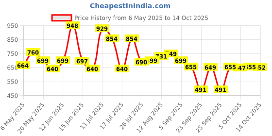 amazon.in MamyPoko Pants Extra Absorb Baby Diapers, X-Large (XL), 40 Count, 12-17kg Price History Graph from 6 May 2025 to 14 Oct 2025