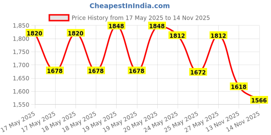amazon.in MamyPoko Pants Extra Absorb Baby Diapers, XX-Large (XXL), 44 Count, 15-25kg (Pack of 2) mamypoko Price History Graph from 17 May 2025 to 14 Nov 2025