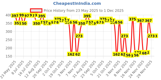 amazon.in MamyPoko Pants Extra Clean Baby Wipes With Lid, 72 Sheets (Pack Of 2) Price History Graph from 23 May 2025 to 1 Dec 2025