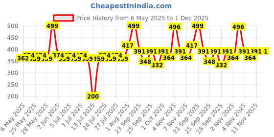 amazon.in MamyPoko Pants Extra Clean Baby Wipes With Lid, 72 Sheets (Pack Of 3) Price History Graph from 6 May 2025 to 30 Nov 2025