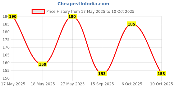 amazon.in MamyPoko Pants Standard Diapers, Large (L), 14 Count, 9-14 kg mamypoko Price History Graph from 17 May 2025 to 6 Oct 2025