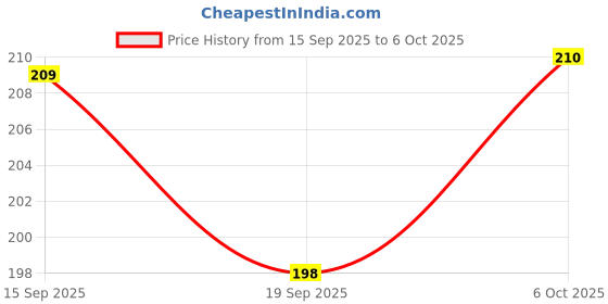amazon.in MamyPoko Pants Standard Diapers, Small (S), 20 Count, 4-8 kg mamypoko Price History Graph from 15 Sep 2025 to 6 Oct 2025