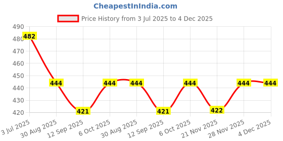 amazon.in Man Age 100% Natural Massage Oil Boost Your ManHood (30ml) man age Price History Graph from 3 Jul 2025 to 4 Dec 2025