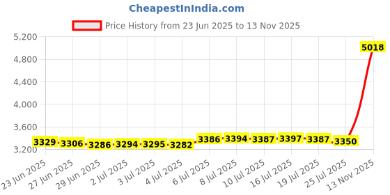 amazon.in Man City Boots Car Hanger Price History Graph from 23 Jun 2025 to 13 Nov 2025