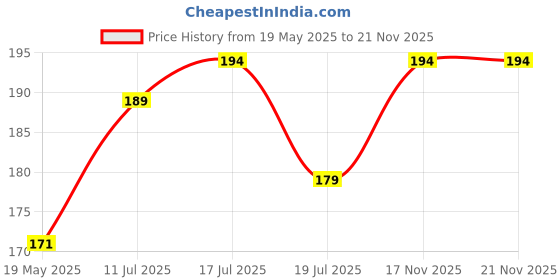 amazon.in man code Mancode Fitkari After Shave Gel Musk for Men | Post Shave Gel | Treats Aftershave Cuts; Wounds; Razor Burn | Skin Irritation | Refreshing Musky Fragrance | Alcohol Free After Shave 100gm (Pack of 1) man code Price History Graph from 19 May 2025 to 21 Nov 2025
