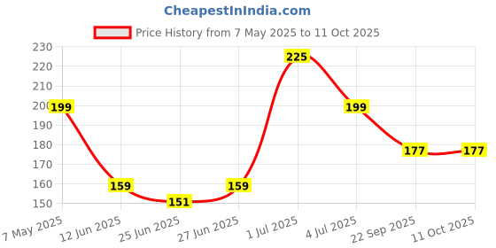 amazon.in man code Mancode Hydro Body Wash For Men 450ml, 3 In 1 Active Body Wash For Body, Shower Gel For Men, Bodywash Men, Body Wash For Men, Face And Hair With Refreshing Menthol And Natural Oils Extract man code Price History Graph from 7 May 2025 to 10 Oct 2025