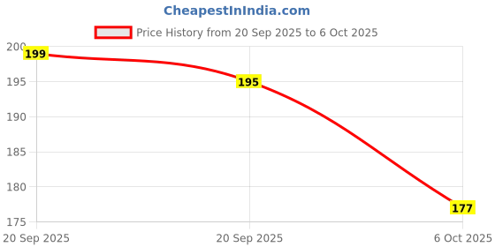 amazon.in MAN CODE Sheabutter Body Wash For Men 450Ml | For Body, Face With Shea Butter And Natural Oils Extract | Oil Control | Odor Protection | 450 Ml Shower Gel (Pack Of 1) Price History Graph from 20 Sep 2025 to 6 Oct 2025