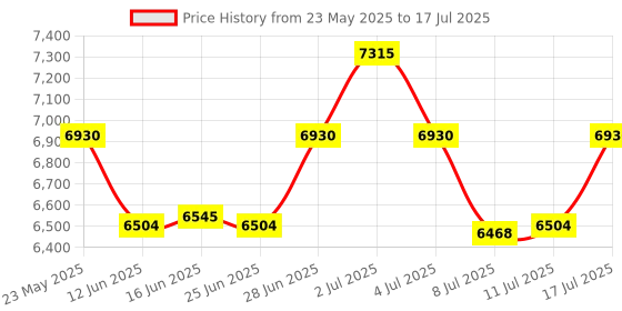 amazon.in Man Intense EDP 100ml Price History Graph from 23 May 2025 to 17 Jul 2025