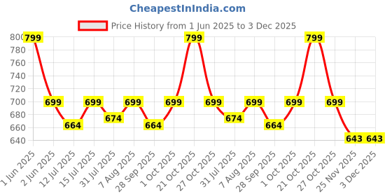 amazon.in Man Matters Advanced Beard&Hair Serum Roll On 25Ml With Derma Roller 0.5 Mm|Redensyl,Anagain,Aminexil&Rosemary|Reactivates Hair Cells,Improves Beard&Hair Density&Promotes Thicker Growth, 50 Grams man matters Price History Graph from 1 Jun 2025 to 2 Dec 2025