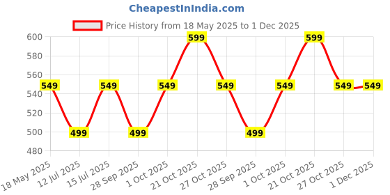 amazon.in Man Matters Advanced Hair Growth Serum Roll On For Hair&Beard|With 3% Redensyl,2% Anagain,1% Aminexil&Rosemary Leaf Extract |Reactivates Hair Cells&Activates Beard Follicles|25Ml,50 Grams man matters Price History Graph from 18 May 2025 to 30 Nov 2025