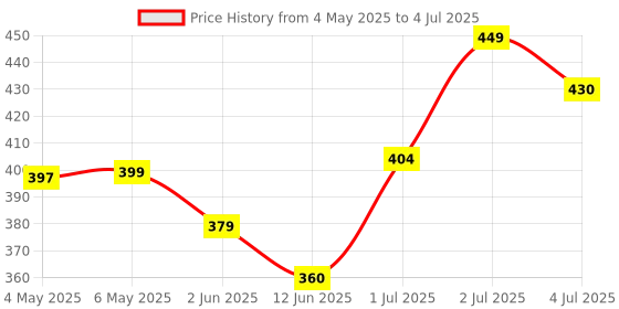 amazon.in Man Matters Anti Dandruff Shampoo | Aloe Vera & Oat Extract | Fights Dandruff & Reduces Flaking (Visible Results) | Sulphate & Paraben Free | 200ml man matters Price History Graph from 4 May 2025 to 4 Jul 2025