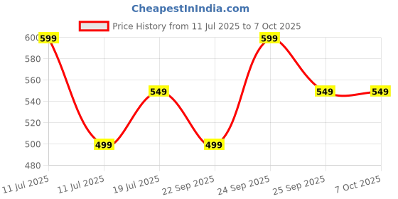amazon.in Man Matters BeardGro Serum Roll On 25ml | 4% Anagain, 2% Aminexil & 1% Rosemary | For Stronger, Fuller & Thicker Beard | Solves Uneven & Patchy Beard | Lightweight, Fast Absorption Price History Graph from 11 Jul 2025 to 7 Oct 2025