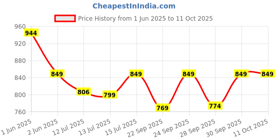 amazon.in Man Matters Biotin Hair Gummies (60N) | No Added Sugar | With Biotin, DHT Blockers, Vitamin A, C, E, Fibre & Zinc | For Stronger and Healthier Hair | 100% Veg & Gut Friendly man matters Price History Graph from 1 Jun 2025 to 10 Oct 2025