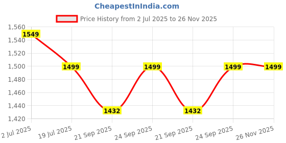 amazon.in Man Matters Biotin Hair Gummies | 120 Days Pack | No Added Sugar | Enriched with Biotin Vitamin A, C, E & Zinc | Keeps Hair Healthy & Strong |100% Vegetarian man matters Price History Graph from 2 Jul 2025 to 25 Nov 2025