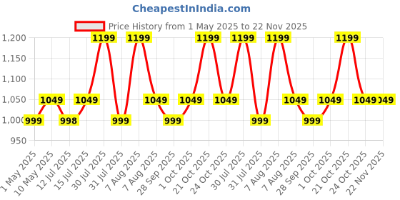amazon.in Man Matters Biotin Hair Gummies | 90 Day Pack | Biotin, DHT Blockers, Vitamin A, C, E, Fibre & Zinc | For Stronger and Healthier Hair | Strawberry Flavour | 100% Vegan & Gut Friendly man matters Price History Graph from 1 May 2025 to 22 Nov 2025