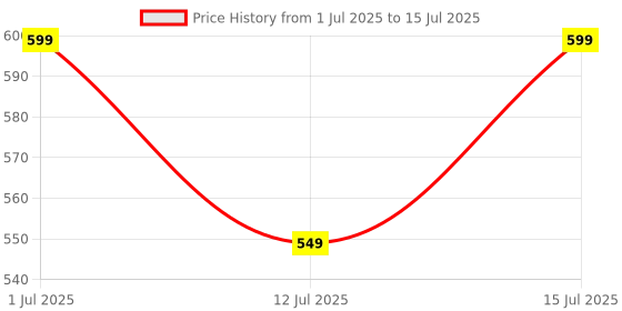 amazon.in Man Matters Creatine Gummies With No Added Sugar | Boosts Energy, Supports Muscle Recovery & Increases Muscle Mass | 45 Gummies | Mixedberry Flavour Price History Graph from 1 Jul 2025 to 15 Jul 2025