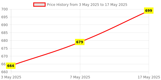 amazon.in Man Matters Daily Use Anti Dandruff Shampoo (400ml) | pH 5.5 | Soothes Scalp Irritation, Reduces Dandruff & Flaking | With Zinc Pyrithione, Climbazole & Piroctone Olamine Price History Graph from 3 May 2025 to 17 May 2025