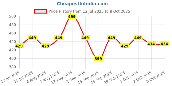 amazon.in Man Matters Daily Use Anti Dandruff Shampoo | Reduces Dandruff, Flaking & Soothes Scalp Irritation | Zinc Pyrithione, Climbazole & Piroctone Olamine | pH 5.5 | 200ml man matters Price History Graph from 12 Jul 2025 to 8 Oct 2025