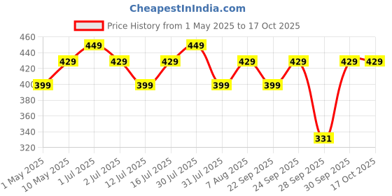 amazon.in Man Matters Dht Blocking Anti Hair Fall Shampoo, Reduces Hair Fall, Strengthen Hair, With Power Of Caffeine, Saw Palmetto, Argan Oil, & Biotin | 300ml man matters Price History Graph from 1 May 2025 to 16 Oct 2025