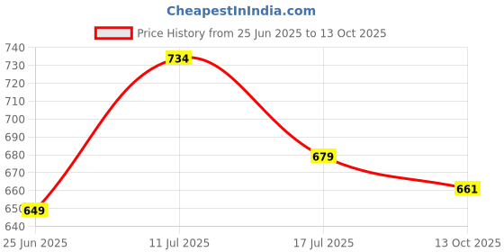 amazon.in Man Matters Double DHT Blocking Anti Hair Fall Shampoo With Saw Palmetto, Caffeine, Biotin & Argan Oil, Therapeutic Grade & Dermatologically Formulated (Pack Of 2) Price History Graph from 25 Jun 2025 to 13 Oct 2025