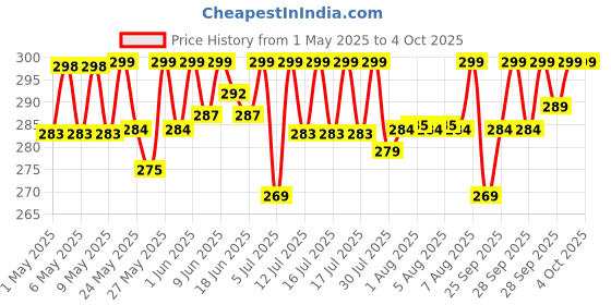 amazon.in Man Matters Endure Long Last Non Transferable Scented Spray For Men, 20G man matters Price History Graph from 1 May 2025 to 4 Oct 2025