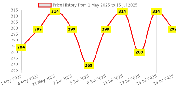 amazon.in Man Matters Hair Oil With Rosemary, Onion, Bhringraj, Shikkai, Brahmi & Amla Oils | Reduces Hair Breakage, Nourishes Hair & Protects Shine | 100ml man matters Price History Graph from 1 May 2025 to 15 Jul 2025