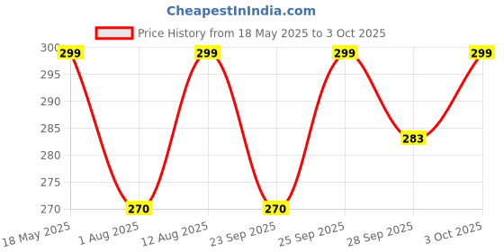 amazon.in Man Matters Hair Scalp Massager Shampoo Brush | Soft Silicone Bristles for Deep Scalp Cleaning | Exfoliates & Stimulates Scalp | Reduces Dandruff & Itchiness | Lightweight & Comfortable Grip Price History Graph from 18 May 2025 to 3 Oct 2025