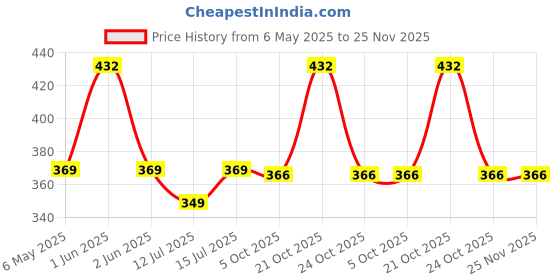 amazon.in Man Matters Intimate Wash with Aloe Vera, Tea Tree for Men Anti Bacterial, Anti Itch, Anti Odour | Better Private Parts Hygiene| pH Balanced Intimate |120 ml man matters Price History Graph from 6 May 2025 to 25 Nov 2025