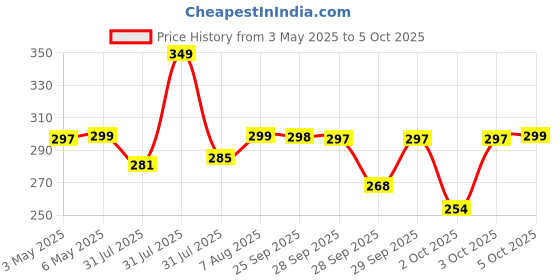 amazon.in Man Matters Non Transferable Spray for Men - Strawberry Flavour | 20 grams man matters Price History Graph from 3 May 2025 to 3 Oct 2025
