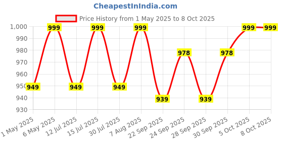 amazon.in Man Matters Pure Himalayan Shilajit/Shilajeet Gummies Advanced With 75% Fulvic Acid, Ksm 66 Ashwagandha & Black Pepper | Boosts Stamina & Improves Energy Levels | No Added Sugar | Pack Of 60 man matters Price History Graph from 1 May 2025 to 8 Oct 2025