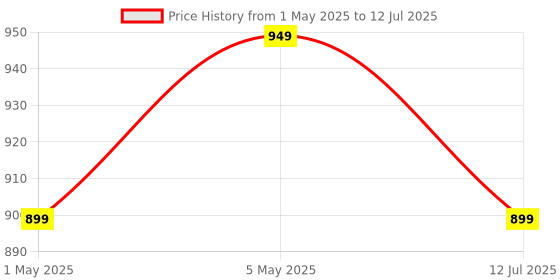 amazon.in Man Matters Pure Himalayan Shilajit/Shilajeet Gummies with 75% Fulvic Acid & KSM 66 Ashwagandha | Boosts Stamina, Strength & Improves Energy Levels | No Added Sugar | Pack of 60 man matters Price History Graph from 1 May 2025 to 12 Jul 2025