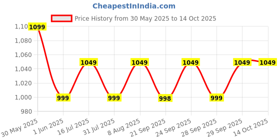 amazon.in Man Matters Ultimate Beard Growth Kit With Beard Serum, Beard Gummies & Advance Derma Roller | With 4% Anagain, 1% Rosemary, Biotin | For Beard Growth & Nourishment | SLS & Alcohol Free, 100% Vegan man matters Price History Graph from 30 May 2025 to 14 Oct 2025