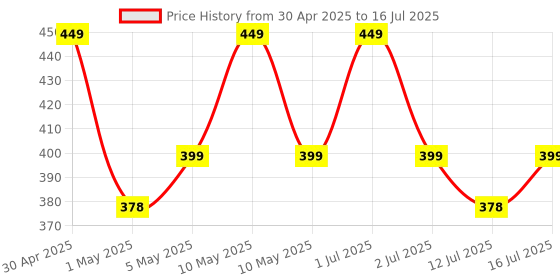 amazon.in Man Matters Water Softener 500ml | Instant Hard Water Softening Agent | Reduces Hair Fall & Skin Itching | Disables Calcium & Magnesium & Maintains pH Level | Easy to Use Solution man matters Price History Graph from 30 Apr 2025 to 16 Jul 2025