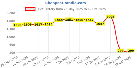 amazon.in man of men Men's Bowtie - Black Sequin Bow Tie man of men Price History Graph from 26 May 2025 to 11 Oct 2025