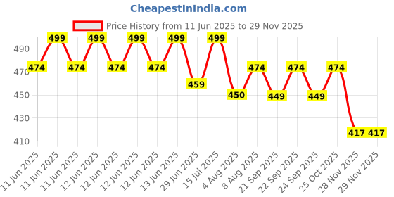 amazon.in olsic Man Sweat Shaper and Sliming Vest for Weight Loss, Exercises and Fitness Fat Burning Shaper for Man & Women olsic Price History Graph from 11 Jun 2025 to 27 Nov 2025
