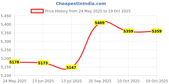 amazon.in dorakitten Man Swim Suit Professional Universal Beach Trunks with Cap & Goggles Summer Beach Swimming Shorts Swimming Trunks dorakitten Price History Graph from 24 May 2025 to 19 Oct 2025