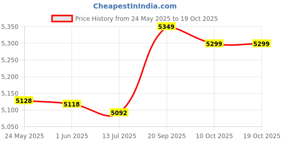 amazon.in dorakitten Man Swim Suit Professional Universal Beach Trunks with Cap & Goggles Summer Beach Swimming Shorts Swimming Trunks dorakitten Price History Graph from 24 May 2025 to 19 Oct 2025