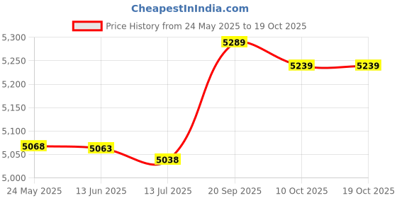 amazon.in dorakitten Man Swim Suit Professional Universal Beach Trunks with Cap & Goggles Summer Beach Swimming Shorts Swimming Trunks dorakitten Price History Graph from 24 May 2025 to 19 Oct 2025