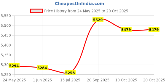 amazon.in dorakitten Man Swim Suit Professional Universal Beach Trunks with Cap & Goggles Summer Beach Swimming Shorts Swimming Trunks dorakitten Price History Graph from 24 May 2025 to 19 Oct 2025