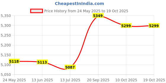 amazon.in dorakitten Man Swim Suit Professional Universal Beach Trunks with Cap & Goggles Summer Beach Swimming Shorts Swimming Trunks dorakitten Price History Graph from 24 May 2025 to 19 Oct 2025