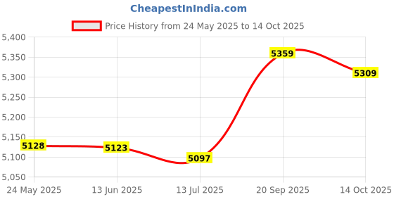 amazon.in dorakitten Man Swim Suit Professional Universal Beach Trunks with Cap & Goggles Summer Beach Swimming Shorts Swimming Trunks dorakitten Price History Graph from 24 May 2025 to 14 Oct 2025